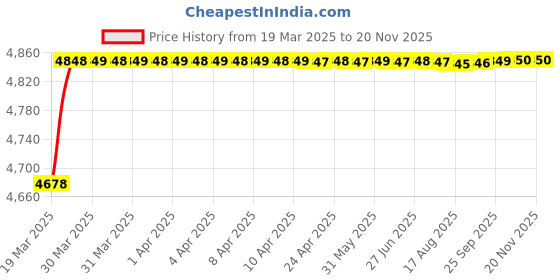 moglix.com RA Accessories Blue SC Project Mini3 Silencer Exhaust for Bajaj Caliber ra accessories Price History Graph from 19 Mar 2025 to 19 Nov 2025