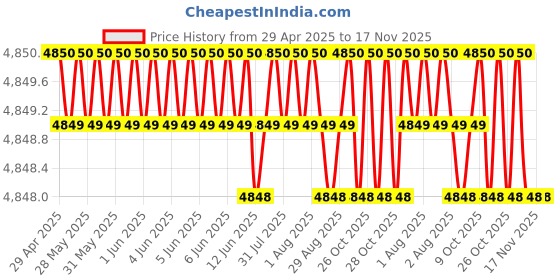 moglix.com RA Accessories Blue SC Project Mini3 Silencer Exhaust for Bajaj Discover 100T ra accessories Price History Graph from 29 Apr 2025 to 16 Nov 2025