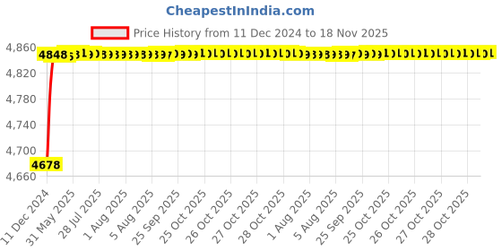 moglix.com RA Accessories Blue SC Project Mini3 Silencer Exhaust for Bajaj Discover 125 ST ra accessories Price History Graph from 11 Dec 2024 to 18 Nov 2025