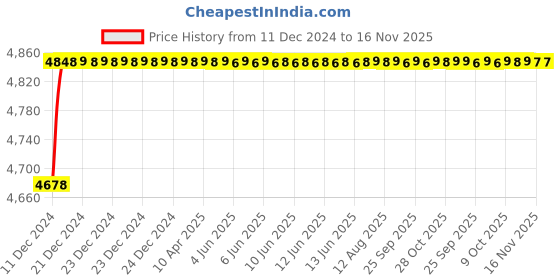 moglix.com RA Accessories Blue SC Project Mini3 Silencer Exhaust for Bajaj Discover 125M ra accessories Price History Graph from 11 Dec 2024 to 16 Nov 2025