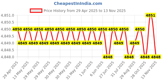 moglix.com RA Accessories Blue SC Project Mini3 Silencer Exhaust for Bajaj Discover 150 ra accessories Price History Graph from 29 Apr 2025 to 12 Nov 2025