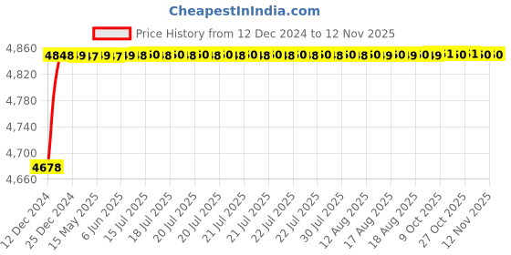moglix.com RA Accessories Blue SC Project Mini3 Silencer Exhaust for Bajaj Discover 150S ra accessories Price History Graph from 12 Dec 2024 to 12 Nov 2025