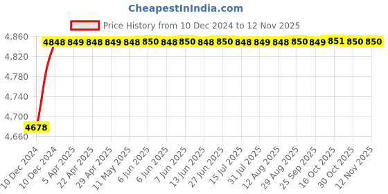moglix.com RA Accessories Blue SC Project Mini3 Silencer Exhaust for Bajaj Platina 100 ra accessories Price History Graph from 10 Dec 2024 to 12 Nov 2025