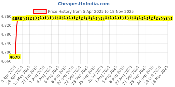 moglix.com RA Accessories Blue SC Project Mini3 Silencer Exhaust for Bajaj Pulsar 135 ra accessories Price History Graph from 5 Apr 2025 to 18 Nov 2025