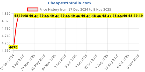 moglix.com RA Accessories Blue SC Project Mini3 Silencer Exhaust for Bajaj Pulsar 150 ra accessories Price History Graph from 17 Dec 2024 to 6 Nov 2025