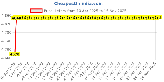 moglix.com RA Accessories Blue SC Project Mini3 Silencer Exhaust for Bajaj Pulsar 180 ra accessories Price History Graph from 10 Apr 2025 to 16 Nov 2025