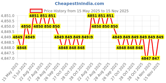 moglix.com RA Accessories Blue SC Project Mini3 Silencer Exhaust for Bajaj Pulsar 200 ra accessories Price History Graph from 15 May 2025 to 15 Nov 2025