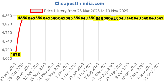 moglix.com RA Accessories Blue SC Project Mini3 Silencer Exhaust for Bajaj Pulsar 200 NS ra accessories Price History Graph from 25 Mar 2025 to 7 Nov 2025