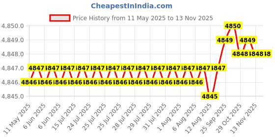 moglix.com RA Accessories Blue SC Project Mini3 Silencer Exhaust for Bajaj Pulsar AS 150 ra accessories Price History Graph from 11 May 2025 to 12 Nov 2025