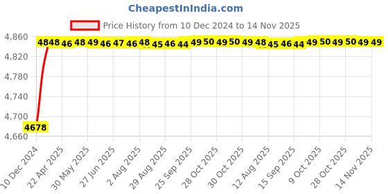 moglix.com RA Accessories Blue SC Project Mini3 Silencer Exhaust for Bajaj Pulsar DTSi ra accessories Price History Graph from 10 Dec 2024 to 13 Nov 2025