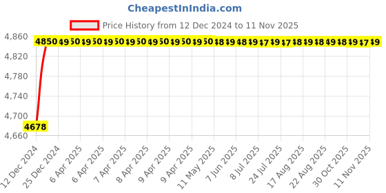 moglix.com RA Accessories Blue SC Project Mini3 Silencer Exhaust for Bajaj V15 ra accessories Price History Graph from 12 Dec 2024 to 11 Nov 2025