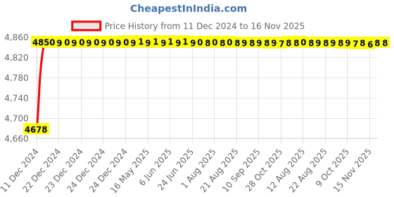 moglix.com RA Accessories Blue SC Project Mini3 Silencer Exhaust for Bajaj Wind 125 ra accessories Price History Graph from 11 Dec 2024 to 16 Nov 2025