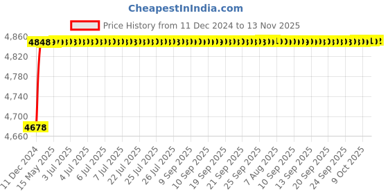 moglix.com RA Accessories Blue SC Project Mini3 Silencer Exhaust for Benelli TNT 1130R ra accessories Price History Graph from 11 Dec 2024 to 13 Nov 2025