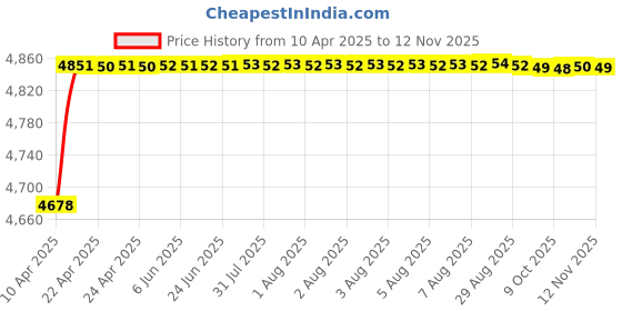 moglix.com RA Accessories Blue SC Project Mini3 Silencer Exhaust for Benelli TNT 899 ra accessories Price History Graph from 10 Apr 2025 to 12 Nov 2025