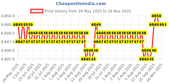 moglix.com RA Accessories Blue SC Project Mini3 Silencer Exhaust for Benelli TNT R ra accessories Price History Graph from 29 May 2025 to 15 Nov 2025