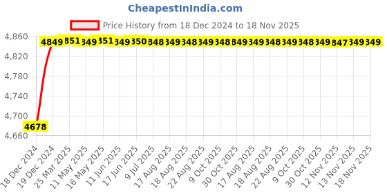 moglix.com RA Accessories Blue SC Project Mini3 Silencer Exhaust for BMW HP2 Sport ra accessories Price History Graph from 18 Dec 2024 to 17 Nov 2025