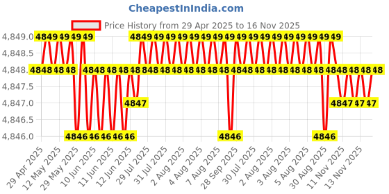 moglix.com RA Accessories Blue SC Project Mini3 Silencer Exhaust for BMW K 1300 R ra accessories Price History Graph from 29 Apr 2025 to 16 Nov 2025