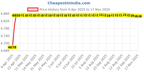 moglix.com RA Accessories Blue SC Project Mini3 Silencer Exhaust for BMW K 1600 GT ra accessories Price History Graph from 9 Apr 2025 to 17 Nov 2025