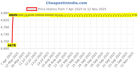 moglix.com RA Accessories Blue SC Project Mini3 Silencer Exhaust for BMW K 1600 GTL ra accessories Price History Graph from 7 Apr 2025 to 12 Nov 2025