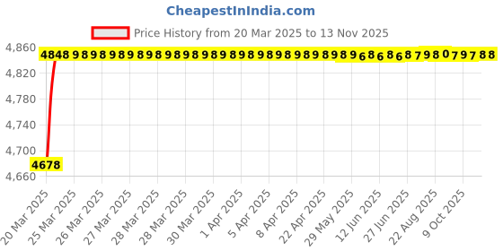 moglix.com RA Accessories Blue SC Project Mini3 Silencer Exhaust for BMW R 1200 GS ra accessories Price History Graph from 20 Mar 2025 to 13 Nov 2025