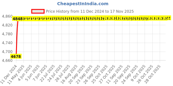 moglix.com RA Accessories Blue SC Project Mini3 Silencer Exhaust for BMW S 1000 R ra accessories Price History Graph from 11 Dec 2024 to 17 Nov 2025