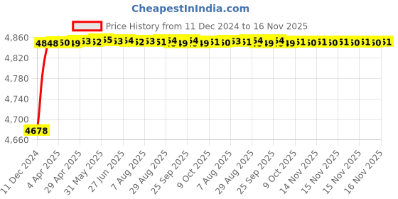 moglix.com RA Accessories Blue SC Project Mini3 Silencer Exhaust for Ducati Diavel Carbon ra accessories Price History Graph from 11 Dec 2024 to 16 Nov 2025