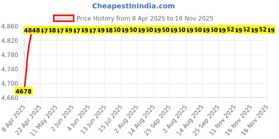 moglix.com RA Accessories Blue SC Project Mini3 Silencer Exhaust for Ducati Hypermotard 1100 EVO SP ra accessories Price History Graph from 8 Apr 2025 to 16 Nov 2025