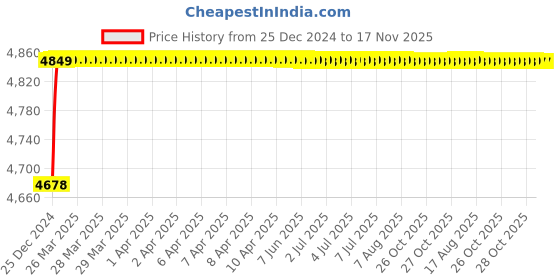 moglix.com RA Accessories Blue SC Project Mini3 Silencer Exhaust for Ducati Hypermotard SP ra accessories Price History Graph from 25 Dec 2024 to 16 Nov 2025