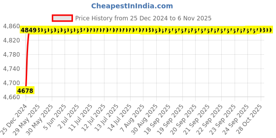 moglix.com RA Accessories Blue SC Project Mini3 Silencer Exhaust for Ducati Hyperstrada ra accessories Price History Graph from 25 Dec 2024 to 5 Nov 2025