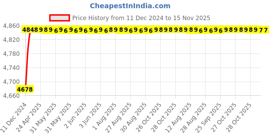 moglix.com RA Accessories Blue SC Project Mini3 Silencer Exhaust for Ducati Monster 1100 ra accessories Price History Graph from 11 Dec 2024 to 15 Nov 2025
