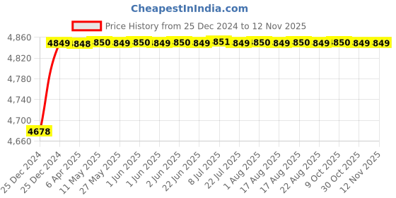 moglix.com RA Accessories Blue SC Project Mini3 Silencer Exhaust for Ducati Monster 1200 S ra accessories Price History Graph from 25 Dec 2024 to 12 Nov 2025