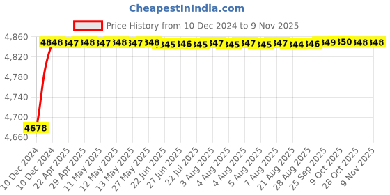 moglix.com RA Accessories Blue SC Project Mini3 Silencer Exhaust for Ducati Monster 695 ra accessories Price History Graph from 10 Dec 2024 to 7 Nov 2025