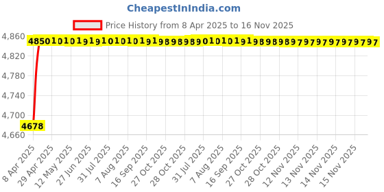 moglix.com RA Accessories Blue SC Project Mini3 Silencer Exhaust for Ducati Multistrada 1200 ra accessories Price History Graph from 8 Apr 2025 to 16 Nov 2025