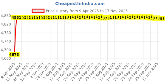 moglix.com RA Accessories Blue SC Project Mini3 Silencer Exhaust for Ducati Multistrada 1200 S Pikes Peak ra accessories Price History Graph from 9 Apr 2025 to 16 Nov 2025