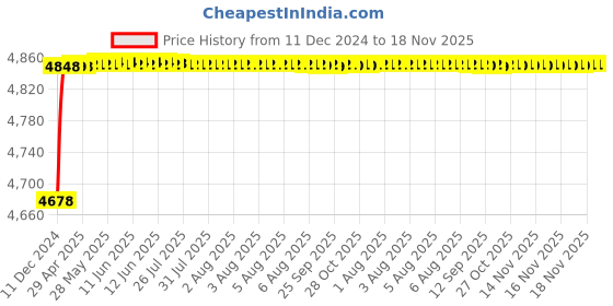 moglix.com RA Accessories Blue SC Project Mini3 Silencer Exhaust for Ducati Panigale 1299 ra accessories Price History Graph from 11 Dec 2024 to 17 Nov 2025