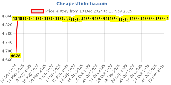 moglix.com RA Accessories Blue SC Project Mini3 Silencer Exhaust for Ducati Scrambler ra accessories Price History Graph from 10 Dec 2024 to 13 Nov 2025