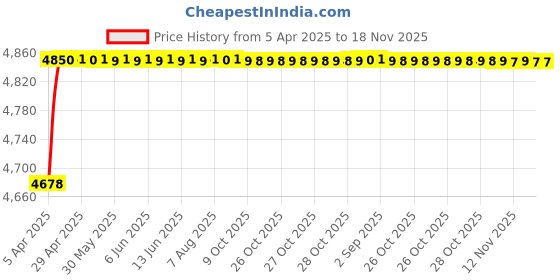 moglix.com RA Accessories Blue SC Project Mini3 Silencer Exhaust for Ducati Sportster XL1200X FortyEight ra accessories Price History Graph from 5 Apr 2025 to 17 Nov 2025