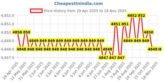 moglix.com RA Accessories Blue SC Project Mini3 Silencer Exhaust for Ducati Streetfighter 1100 S ra accessories Price History Graph from 29 Apr 2025 to 16 Nov 2025