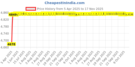 moglix.com RA Accessories Blue SC Project Mini3 Silencer Exhaust for Ducati Superbike 848 EVO ra accessories Price History Graph from 5 Apr 2025 to 17 Nov 2025