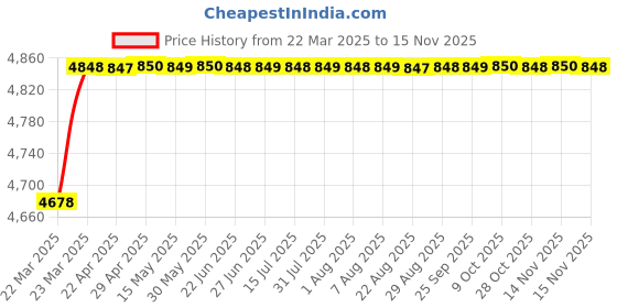 moglix.com RA Accessories Blue SC Project Mini3 Silencer Exhaust for Harley Davidson 883 Superlow ra accessories Price History Graph from 22 Mar 2025 to 15 Nov 2025