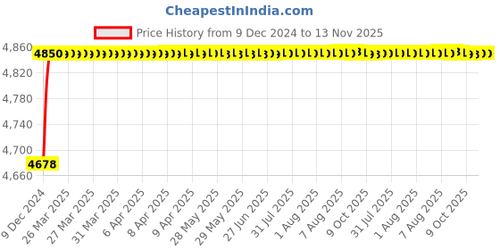 moglix.com RA Accessories Blue SC Project Mini3 Silencer Exhaust for Harley Davidson Fat Bob ra accessories Price History Graph from 9 Dec 2024 to 13 Nov 2025