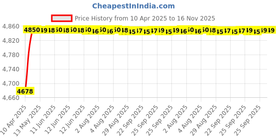 moglix.com RA Accessories Blue SC Project Mini3 Silencer Exhaust for Harley Davidson Fat Boy ra accessories Price History Graph from 10 Apr 2025 to 15 Nov 2025