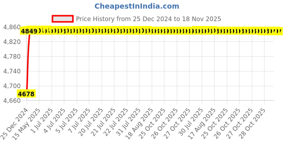 moglix.com RA Accessories Blue SC Project Mini3 Silencer Exhaust for Harley Davidson Fat Boy Special ra accessories Price History Graph from 25 Dec 2024 to 18 Nov 2025