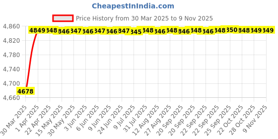 moglix.com RA Accessories Blue SC Project Mini3 Silencer Exhaust for Harley Davidson FLHTKSE CVO Linited ra accessories Price History Graph from 30 Mar 2025 to 9 Nov 2025