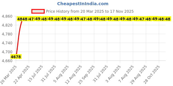 moglix.com RA Accessories Blue SC Project Mini3 Silencer Exhaust for Harley Davidson FXSB Breakout ra accessories Price History Graph from 20 Mar 2025 to 16 Nov 2025