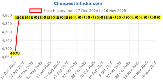moglix.com RA Accessories Blue SC Project Mini3 Silencer Exhaust for Harley Davidson Seventy Two ra accessories Price History Graph from 17 Dec 2024 to 16 Nov 2025
