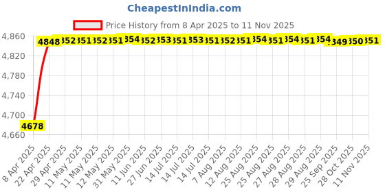 moglix.com RA Accessories Blue SC Project Mini3 Silencer Exhaust for Harley Davidson Wide Glide ra accessories Price History Graph from 8 Apr 2025 to 11 Nov 2025
