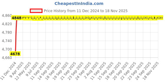 moglix.com RA Accessories Blue SC Project Mini3 Silencer Exhaust for Harley Davidson XG750 Street 750 ra accessories Price History Graph from 11 Dec 2024 to 17 Nov 2025
