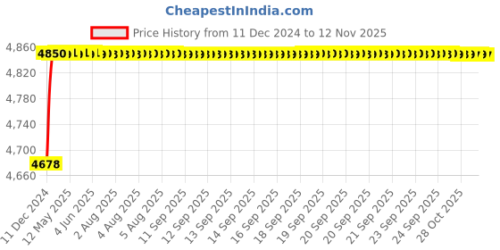 moglix.com RA Accessories Blue SC Project Mini3 Silencer Exhaust for Hero Achiever ra accessories Price History Graph from 11 Dec 2024 to 12 Nov 2025