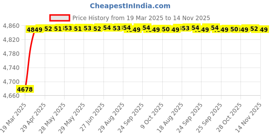 moglix.com RA Accessories Blue SC Project Mini3 Silencer Exhaust for Hero CD 100 SS ra accessories Price History Graph from 19 Mar 2025 to 14 Nov 2025
